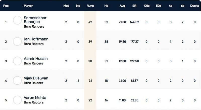 Czech T10 Super Series Group 4 - Highest run-scorers